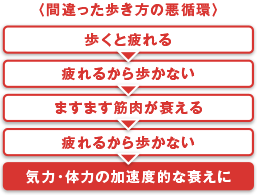間違った歩き方の悪循環